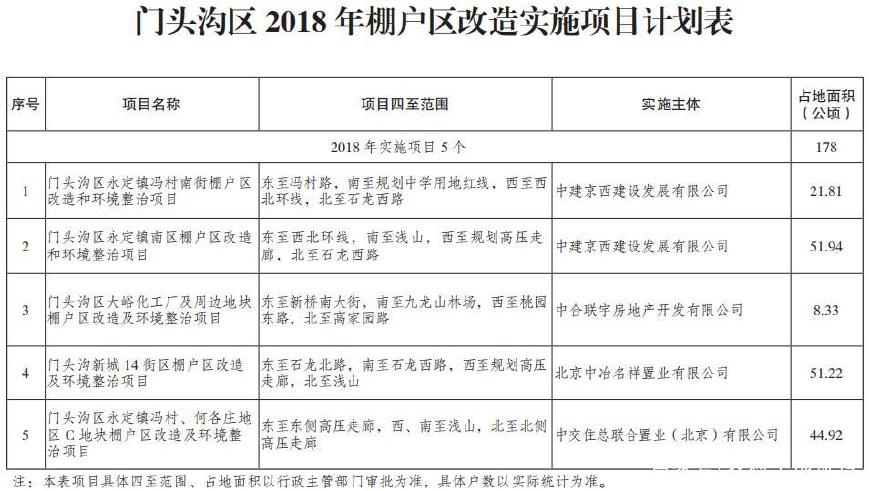 北京房山区2018年棚户区改造项目名单北京通州区2018年棚户区改造项目