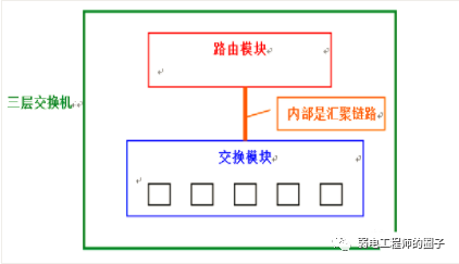 关于三层交换机的内部结构,可以参照下面的简图.