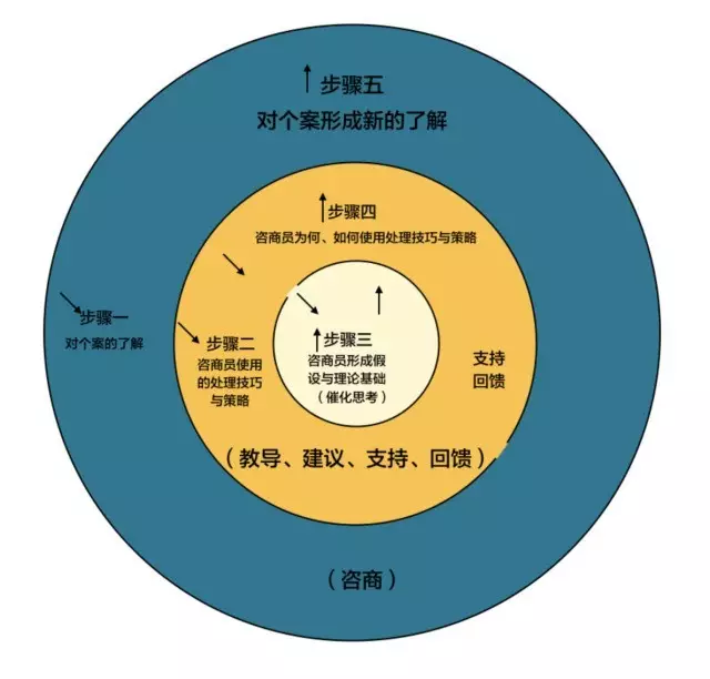 萧门成长计划:基于循环督导模式的心理咨询师能力建设项目(二)