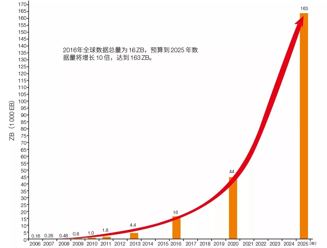 2016—2025年的全球数量增长情况