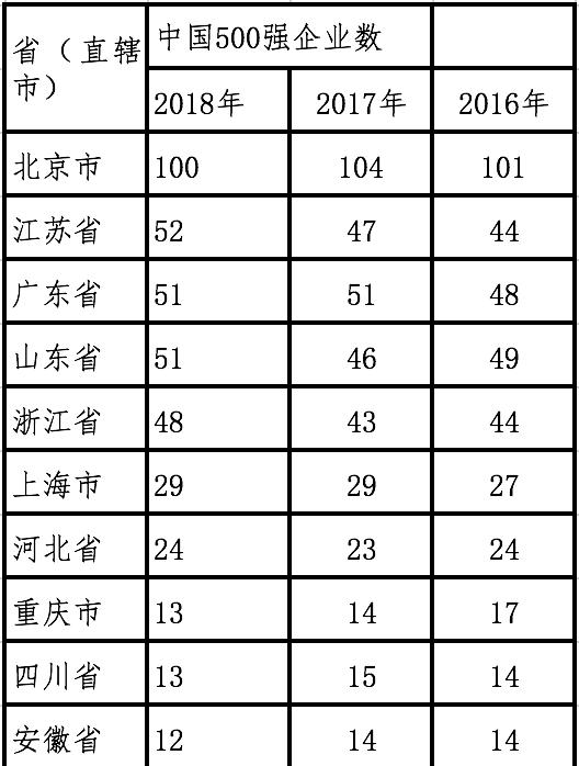 中国500强企业各省gdp_蔡书雅中国各省gdp(2)