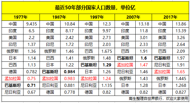 印度人口变化_印度人口数量近60年增长趋势:1960-2021