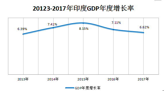 2017第二季度印度gdp_印度各邦gdp