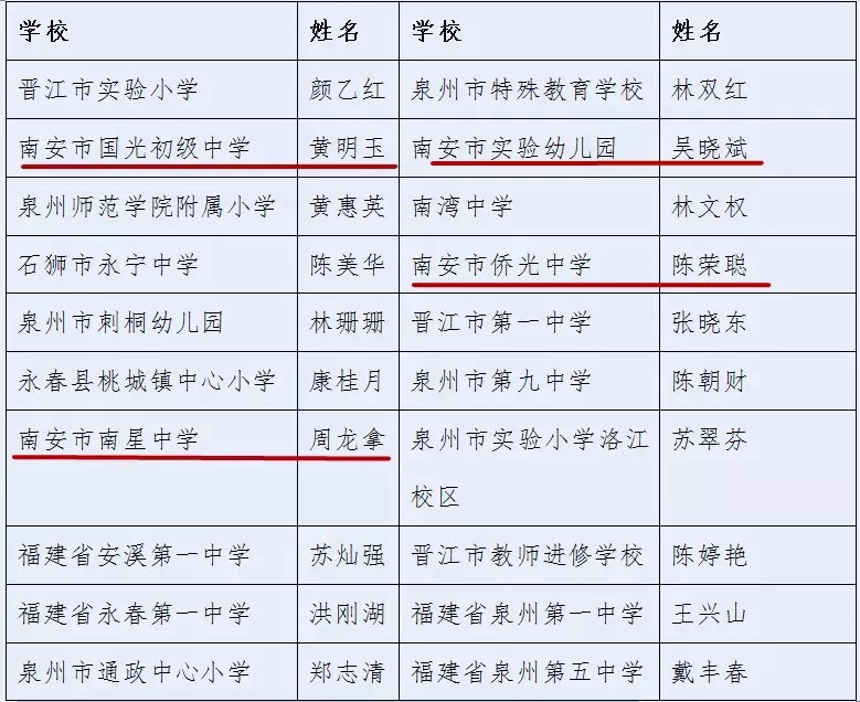 南安4名教师入选泉州市第三届中小学名教师培养对象!有你的老师吗