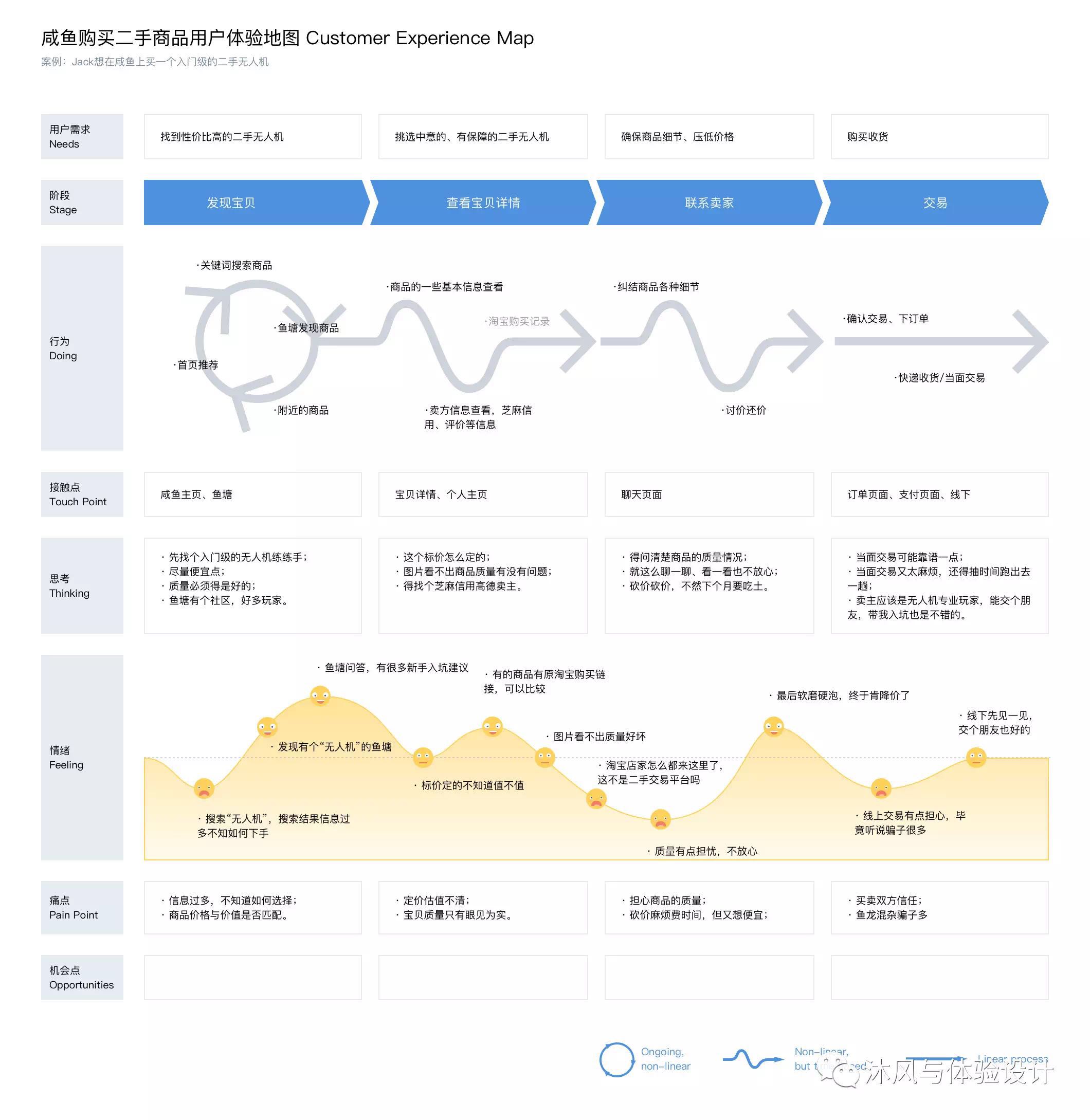 设计方法:用户体验地图,了解一下