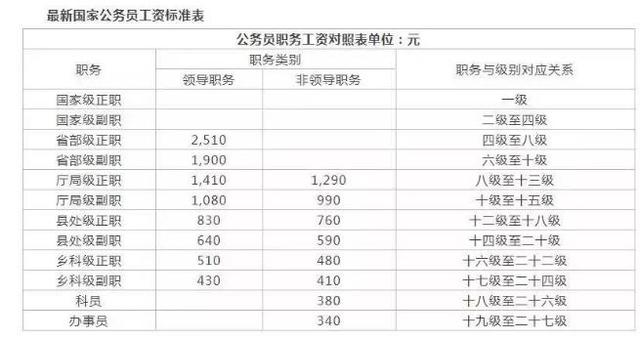 公务员职务级别工资调整后各级待遇究竟怎么样