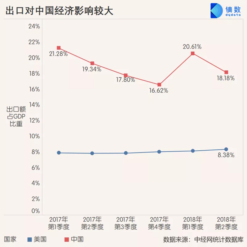 美国gdp占比_震撼 20项数据全面对比中美经济 差距比想象中大得多(3)