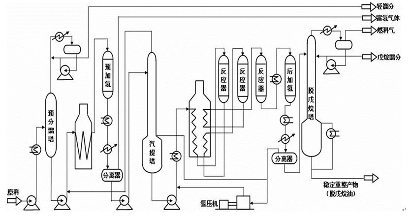 催化重整工艺流程