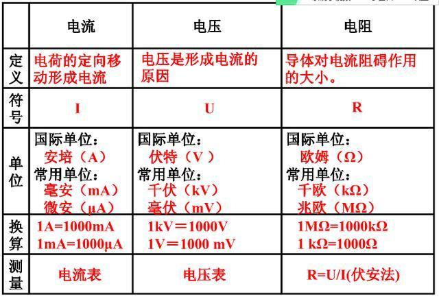 电流电压电阻比较表