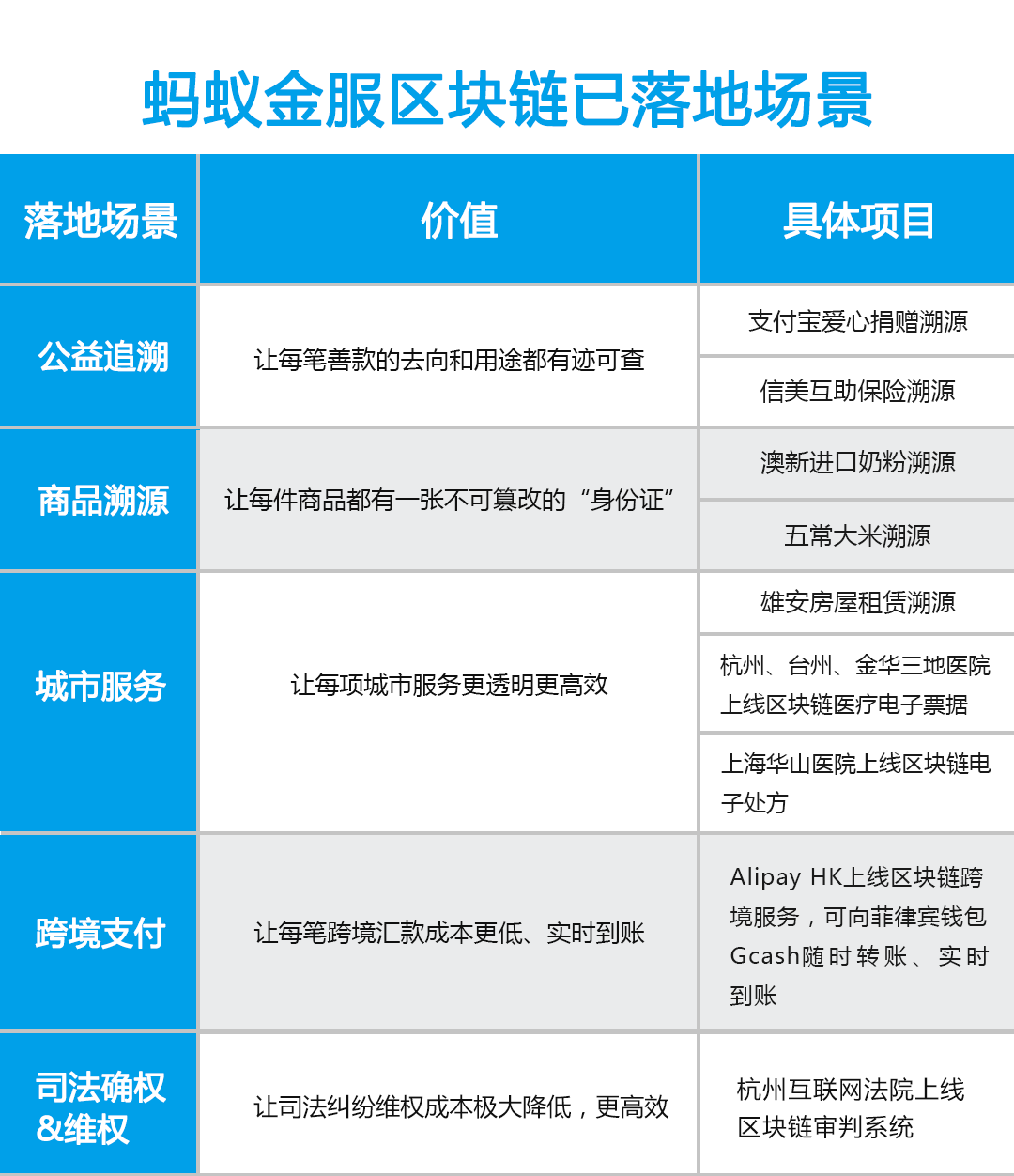 每十天一个新场景落地？蚂蚁金服宣布区块链平台对外开放