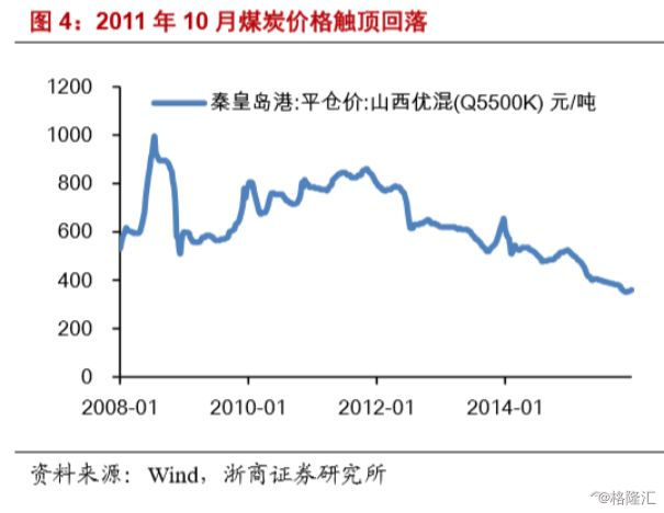 研报掘金火电VS煤炭，逆宏观周期的火电怎么做投资？