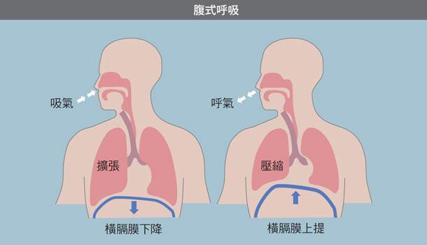 肺功能锻炼