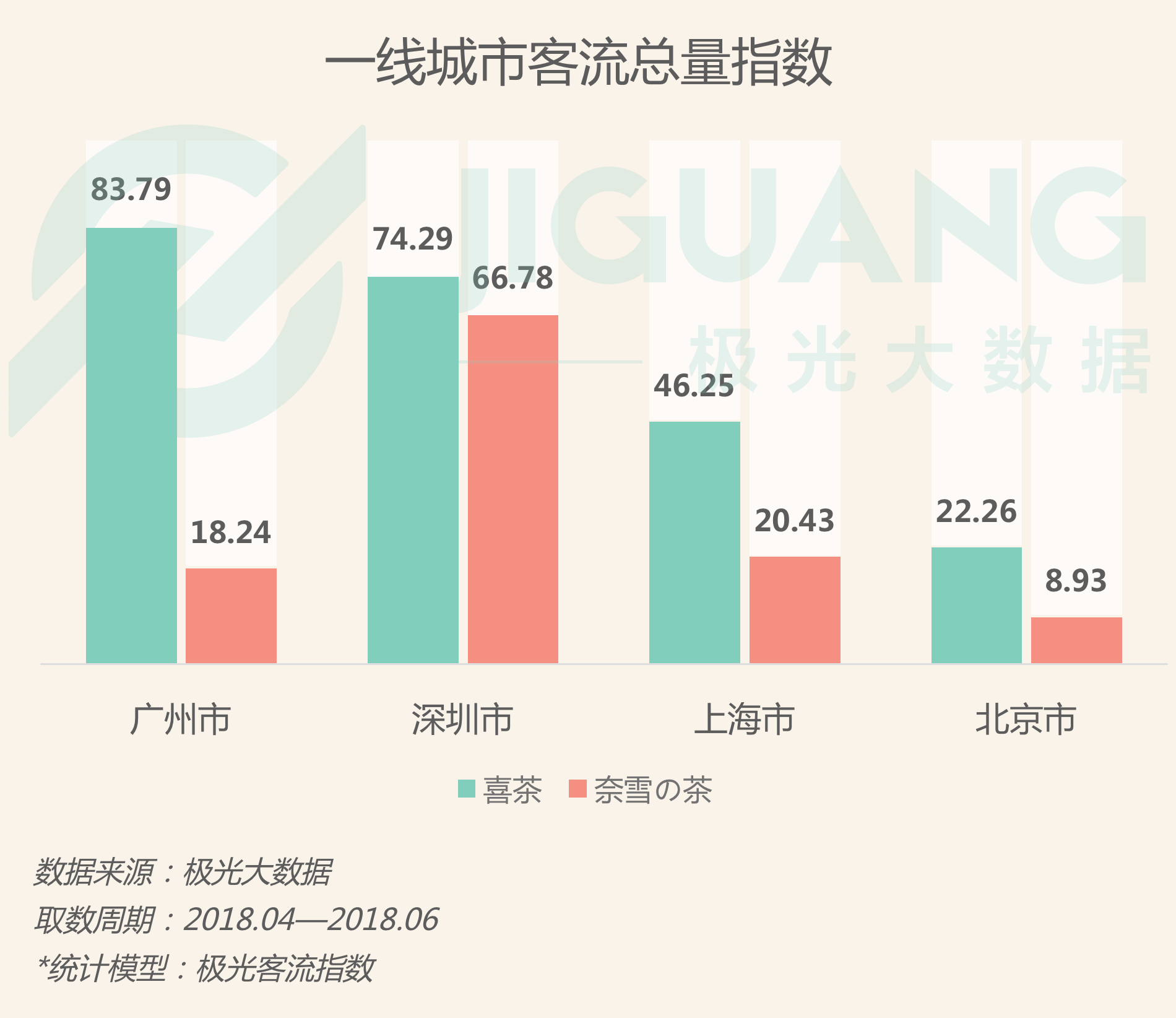 根据极光大数据统计,喜茶店铺中,广州客流量全国领先,深圳紧随其后