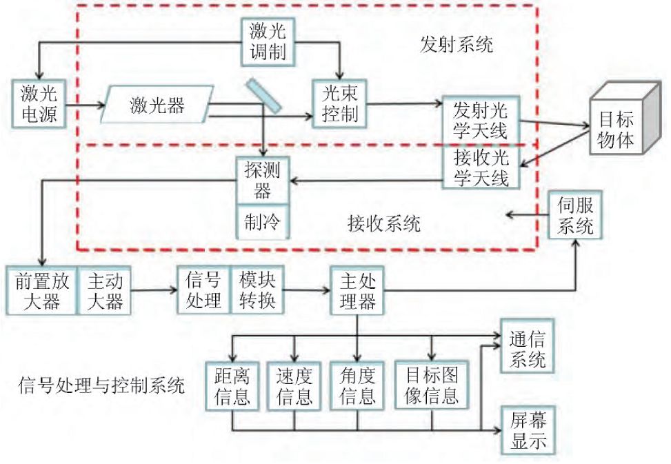 激光雷达是激光探测及测距系统的简称,主要构成要素包括发射系统