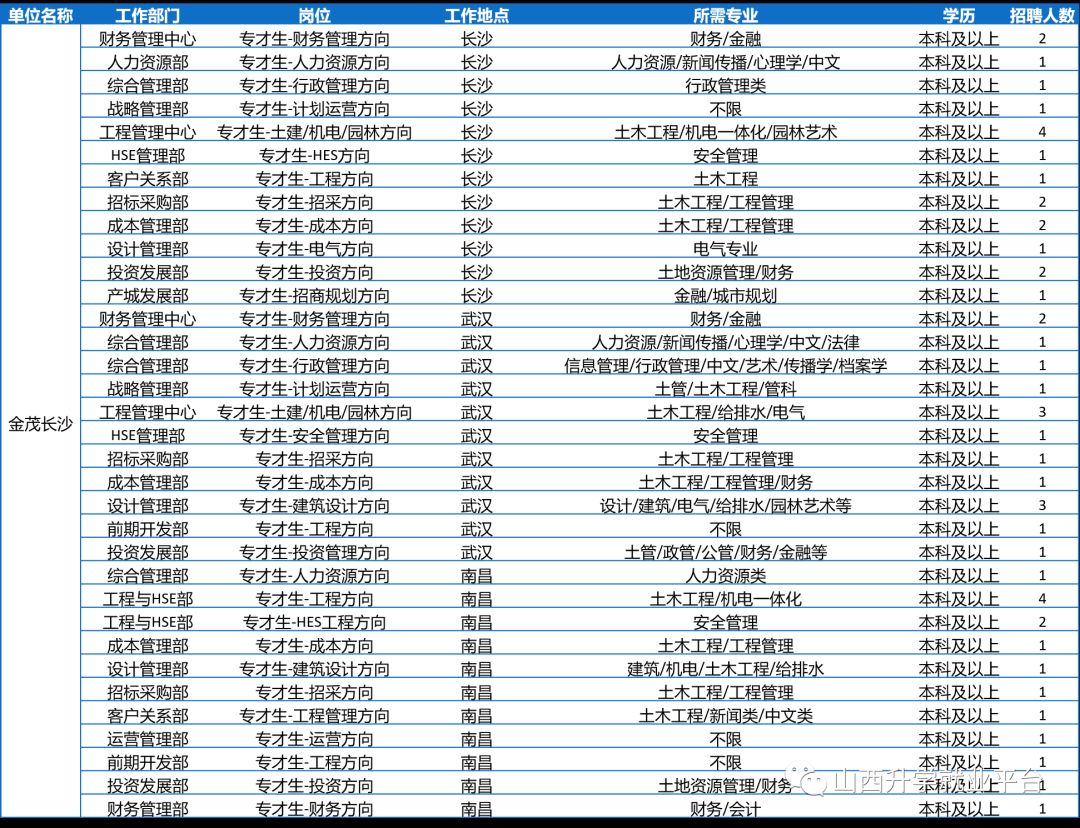 五百强企业招聘_怦然 薪 动丨五百强企业苏中建设招聘啦(2)