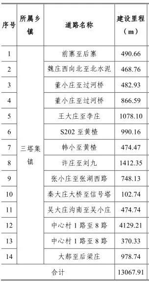 阜阳将修建393条农村大道!有你家吗?