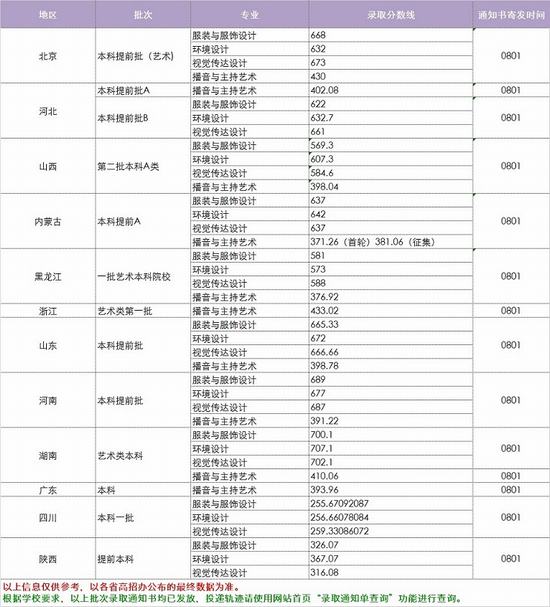 2018年中华女子学院高考文理科录取分数线