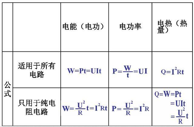 电能,电热,电功率公式表