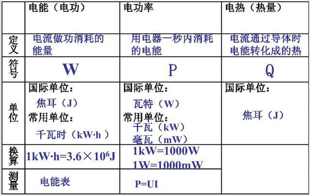 电能,电热,电功率概念表