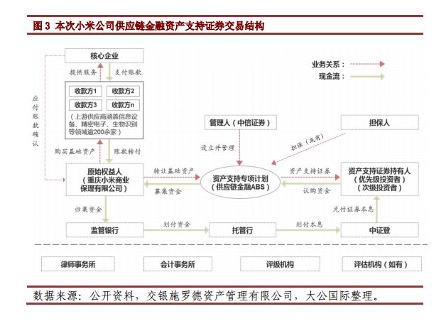 从小米生态链解构供应链融资增信和风控建设