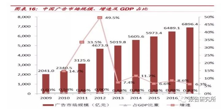 广告 gdp比重_国企所占gdp比重