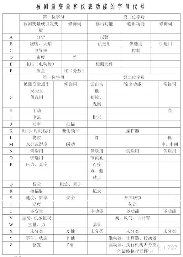 技术常用仪表控制图形符号的画法和代号都在这里了