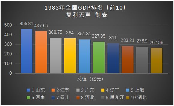 建国初山东各地市gdp_最新 2018山东17市GDP榜单出炉,看看威海排第几(3)