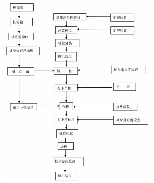 预制桩 预制桩锤击沉桩法施工工艺流程图