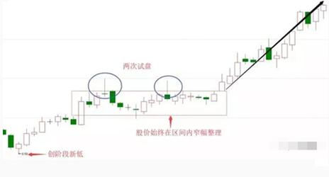 巧用上下影线战法:高位上影线见顶回落,低位下影线反弹回升