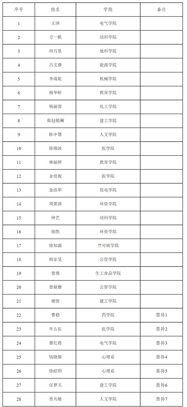 通知浙江大学第二十一届研究生支教团录取名单公示啦