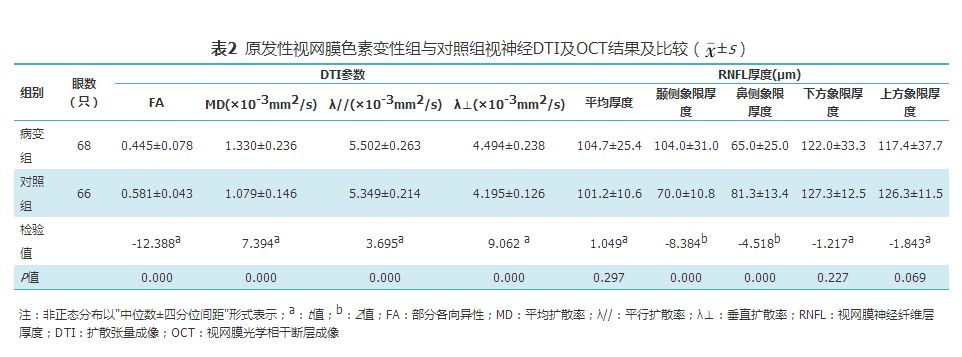 二,rp视神经fa值与rnfl厚度相关性分析