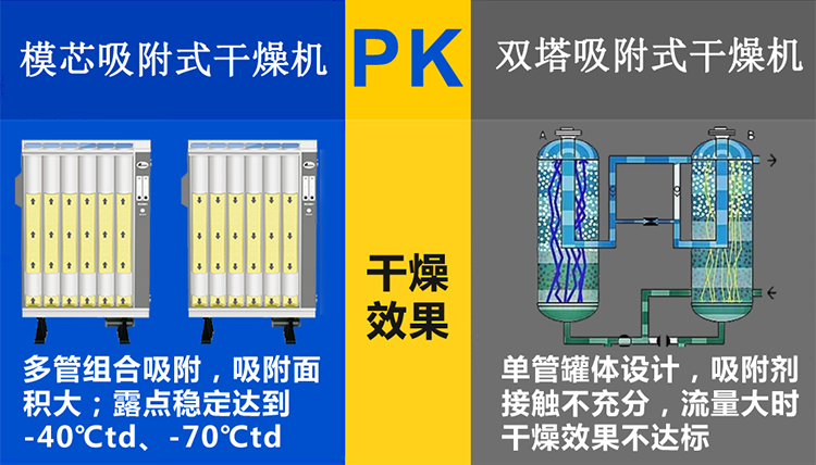 吸附式干燥机给不给力,得看吸附剂脸色!