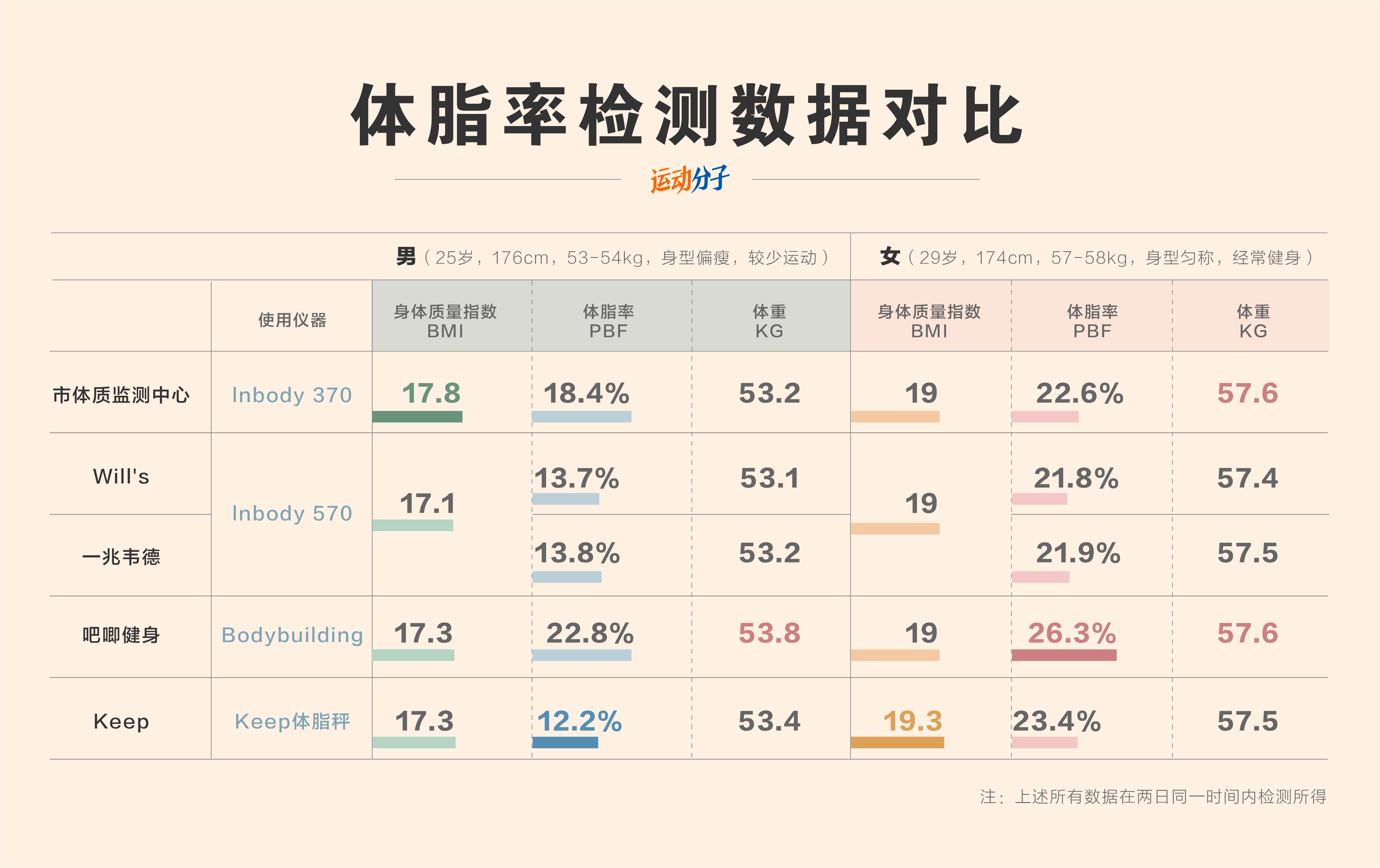 keep 体脂秤肉身评测:颜值在线,体脂率等数据是否精准?