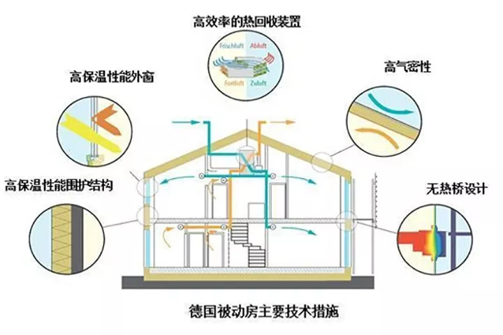 超低能耗建筑将成为未来主流建筑的一场革命