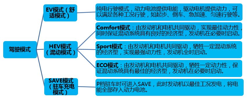 说明:1,当仪表上动力电池电量表变红到底时,车辆无法进入ev模式.