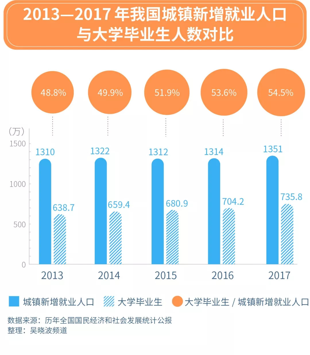 大学生占比人口_中国肥胖人口占比(3)