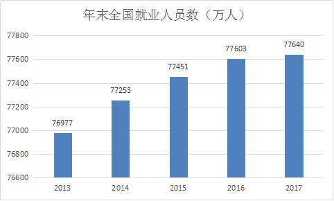 全国就业人口预测_全国人口就业比例图(3)