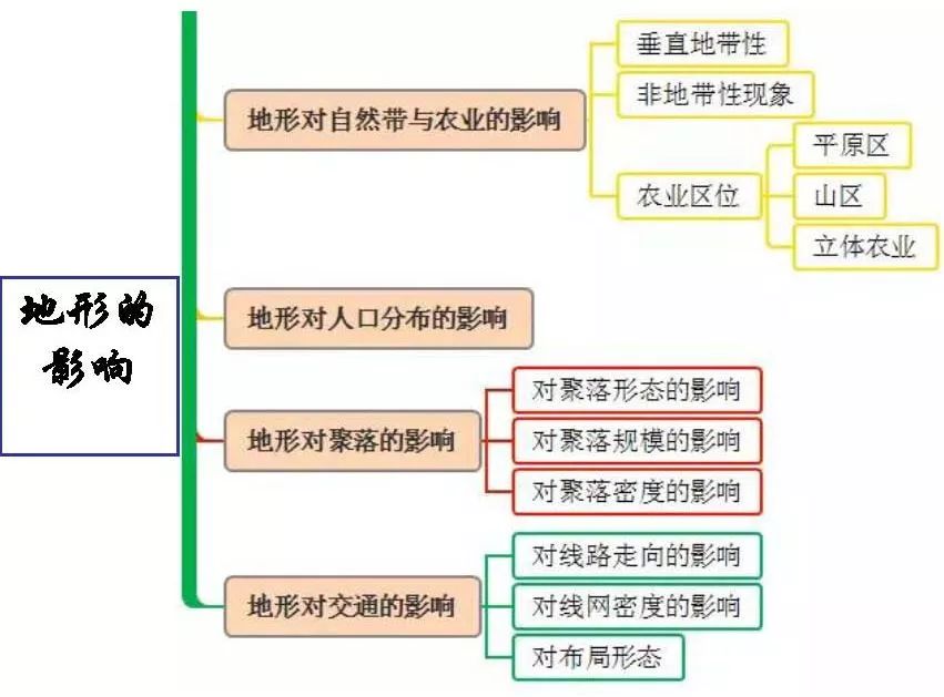 高中地理人口思维导图_高中地理思维导图(2)