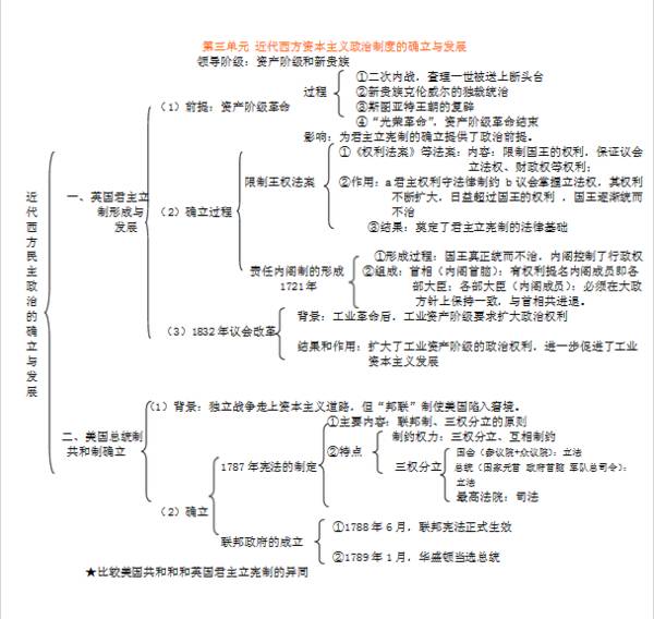 【教学研究】高中历史必修一各单元知识结构图,学习历史必备!