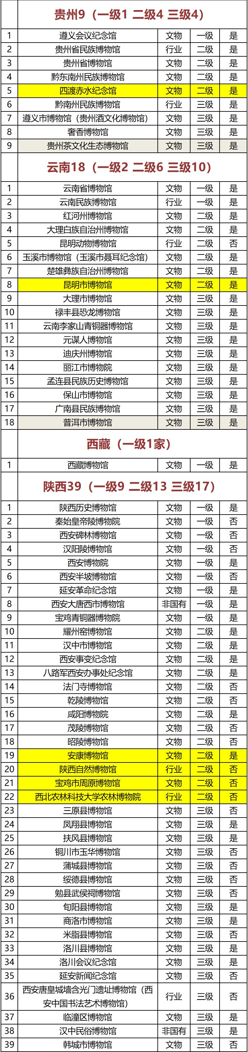 最新丨国家一二三级博物馆名单