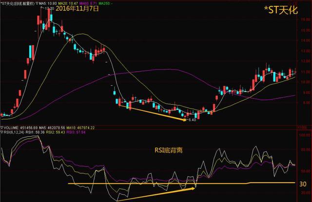 rsi指标的基本使用方法,铭记于心,捕捉主升浪