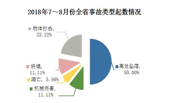 各类别事故比例情况:高处坠落事故9起,占总起数的50.