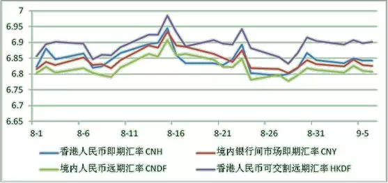 CNH跌0.61%报收6.84452018年8月境外人民币市场综述