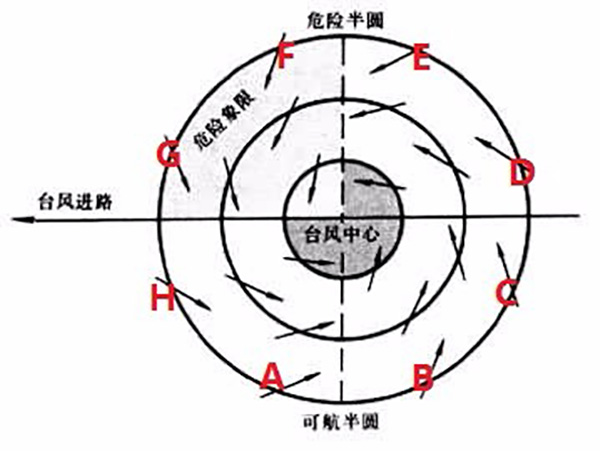 台风风向示意图