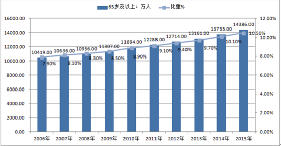 人口老龄化及应对政策_人口老龄化图片