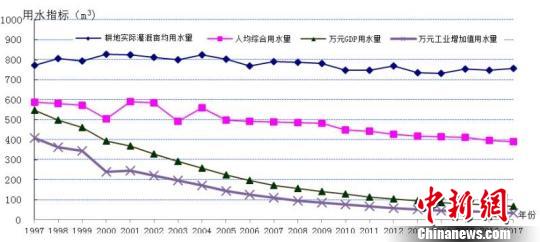 万元GDP用水量是衡量什么的_长江流域万元GDP用水量八年减少56