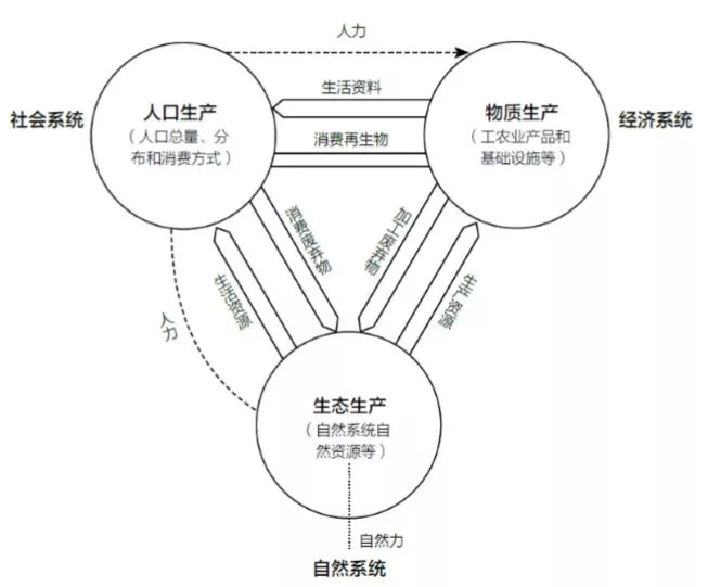 朝霞:生态文明建设观的框架和要点——兼谈环境,资源与生态的法学辨析