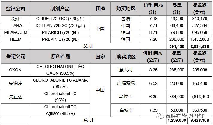 百菌清在巴西极具市场潜力进口高度依赖中国市场 产品