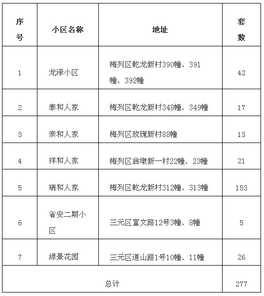 2021三明市区人口_最新消息 三明市区2021年度土地出让计划出炉