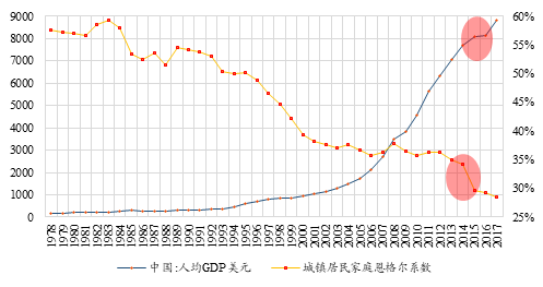 人均gdp达到多少美元晋城市_人均 GDP 达到一万美元时都发生了什么 我们看了 10 个地方的 33 个瞬间(3)